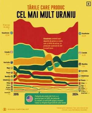 Oferta globală de uraniu, produsă majoritar în Kazahstan